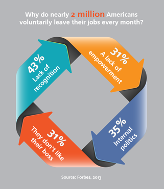 An employee incentive program is key to retaining employees