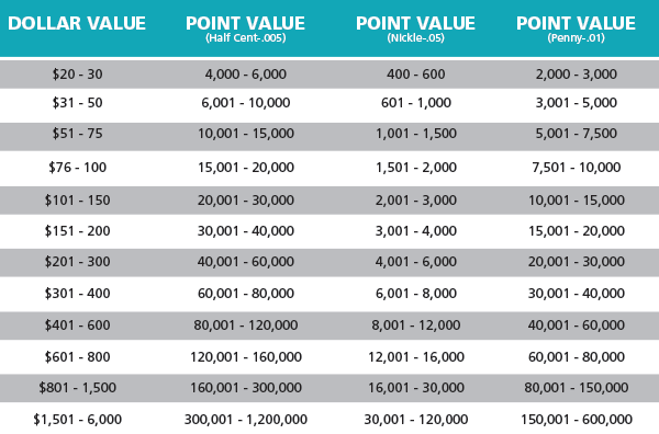 Employee Incentive Program Point Chart