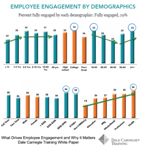 Employee Engagement by Demographics