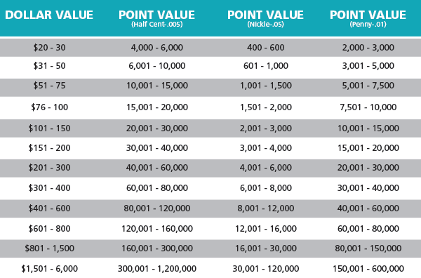 Employee Incentive Program Point Chart