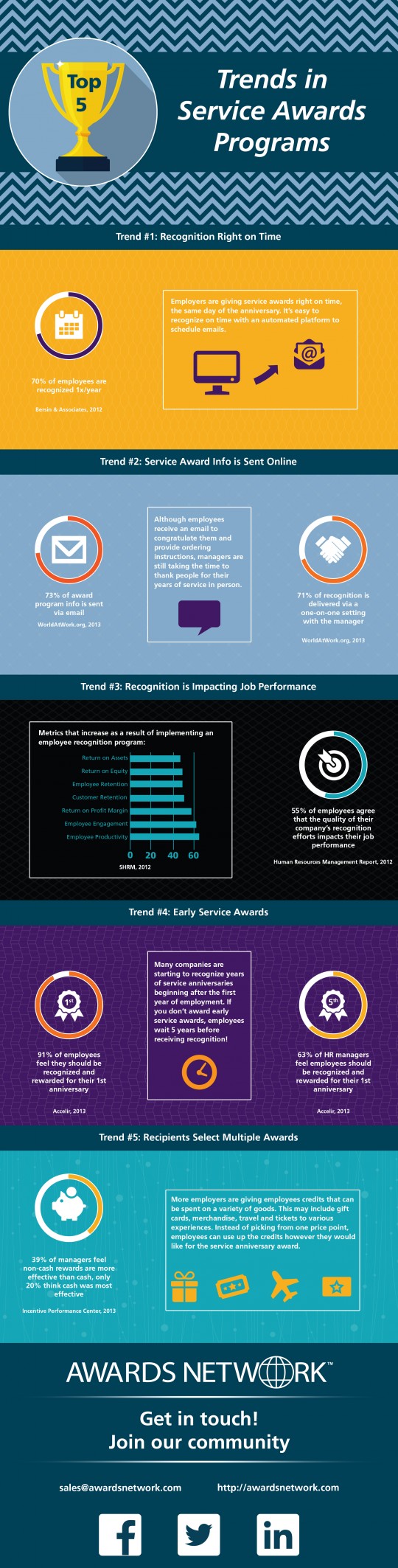 Trends In Years Of Service Awards Programs 2014